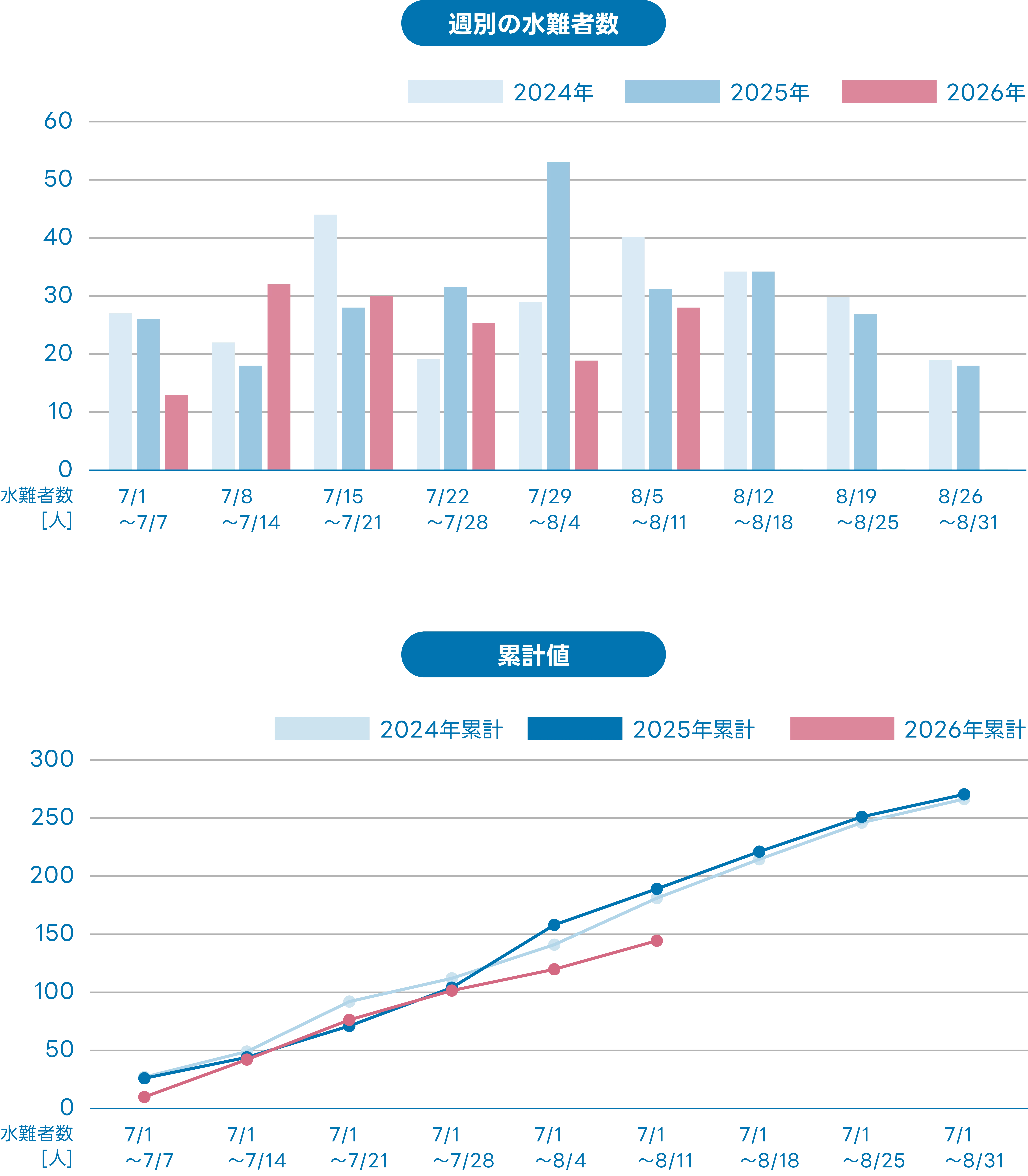 週別の水難者数と累計値の年別比較グラフ（2024年・2025年・2026年）